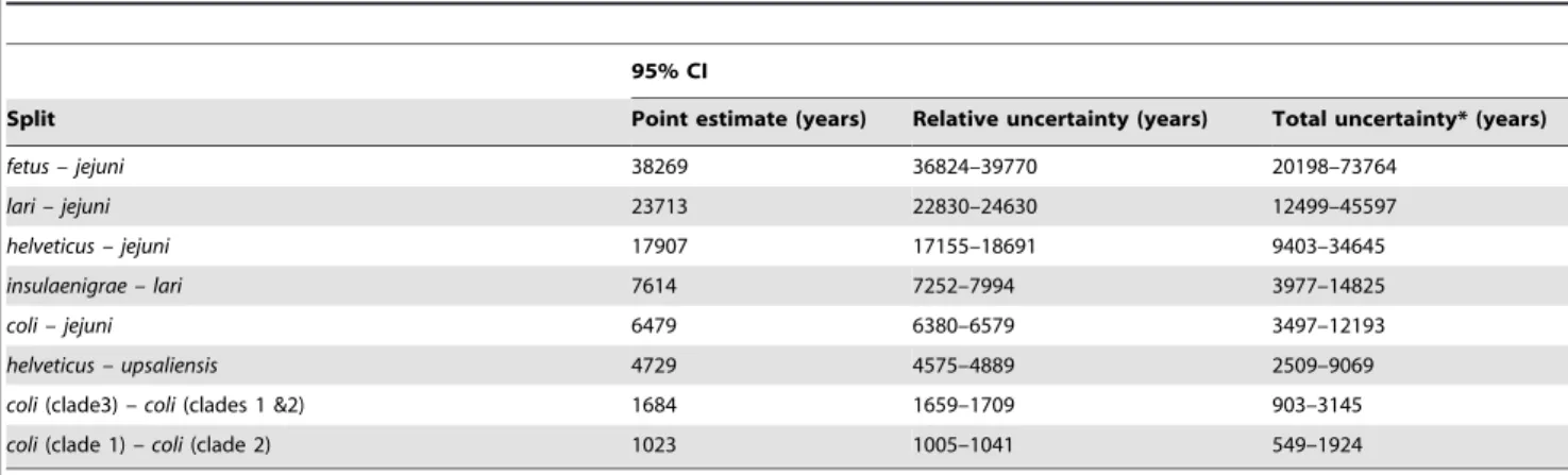 Table 2. Estimates of the time of Phylogenetic splits in the genus Campylobacter.