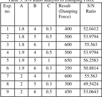 Table 1. Process parameters and levels  A   Damping Dia.(mm)   1.8  1.9  2.0  B   No. of damping holes   4  6  8  C   S-Velocity(m/s)   0.3  0.5  1 
