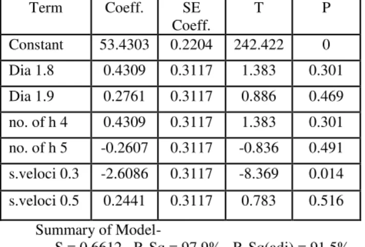 Table 5. Response table for signal to noise ratio  larger the better 