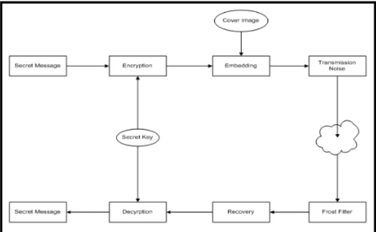 Figure 1: Block Diagram of System IJCSI International Journal of Computer Science Issues, Vol