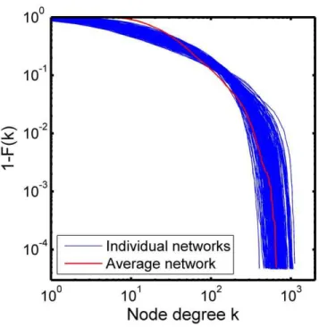 Table 1. Comparison of network characteristics between the average network and individual networks.
