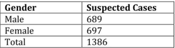 Table No: 1 Distribution of suspected and confirmed Chikungunya cases  Suspected Cases  Confirmed Cases  Percentage 