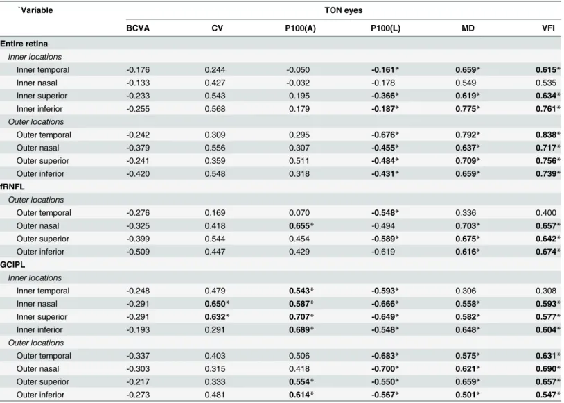 Table 5. Correlation between retinal layer thickness measurements and visual function.