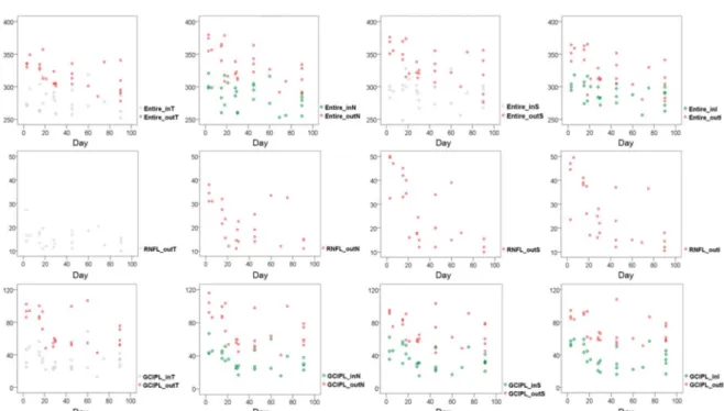 Fig 5. Multi-panel figures showing correlations between retinal thickness and the time after injury using Spearman correlation