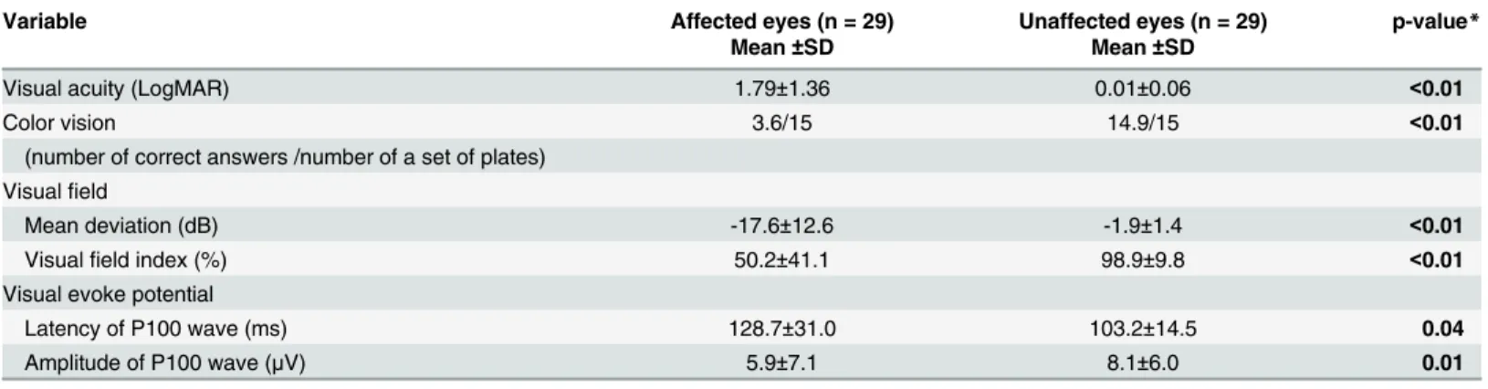 Table 2. Descriptive statistics of the functional and vision tests in all patients.