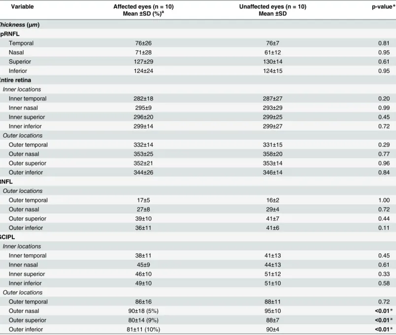 Table 4. Retinal layer thicknesses measured by spectral domain optical coherence tomography in both of patients with early traumatic optic neu- neu-ropathy (within 3 weeks after trauma)