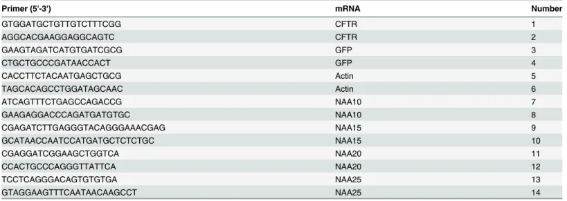 Table 3. Primers for qPCR Analysis.