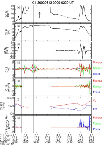 Fig. 6. Data from all Cluster spacecraft during the outbound plume crossing from 01:55 to 02:15 UT on 12 June 2002