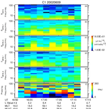 Fig. 11. Density profile during a plume crossing between 16:50 and 17:15 UT on 9 June 2002