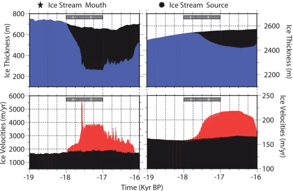 Fig. 3. Evolution of the ice thickness (in m) and velocities (in m yr −1 ) for the perturbed simulation (blue and red, respectively) and for the standard simulation without accounting for oceanic circulation changes (black)