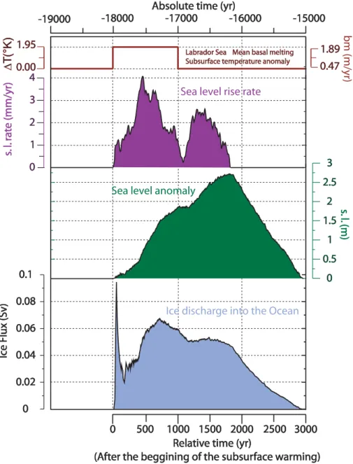 Fig. 4. Labrador Sea subsurface temperature anomaly (in K) and basal melting (in m yr −1 ; red curve), sea level rise rate (in mm yr −1 ), sea level rise (m) and iceberg calving (in Sv) derived from the effects of the oceanic subsurface warming on the dyna