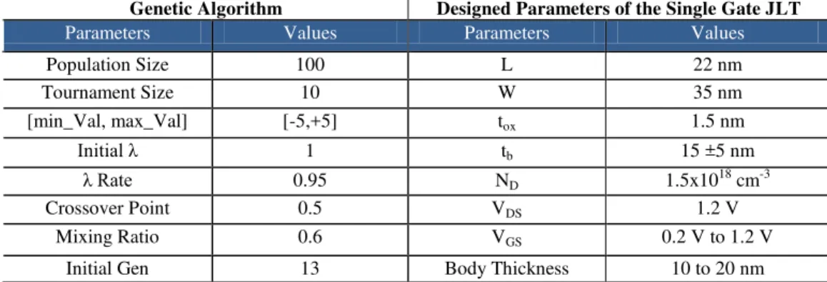 Fig. 5 The I D  versus V DS  is shown that contains characteristic of Single  Gate JLT  