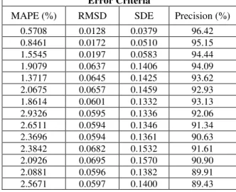 Table 2: Calculation of MAPE, RMSD, SDE and Precision of the proposed technique   Error Criteria  