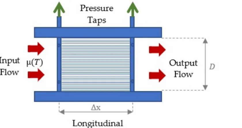 Figure 1. Laminar flowmeter. 