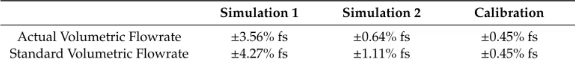 Table 13. Uncertainty of the actual and standard volumetric flowrate.