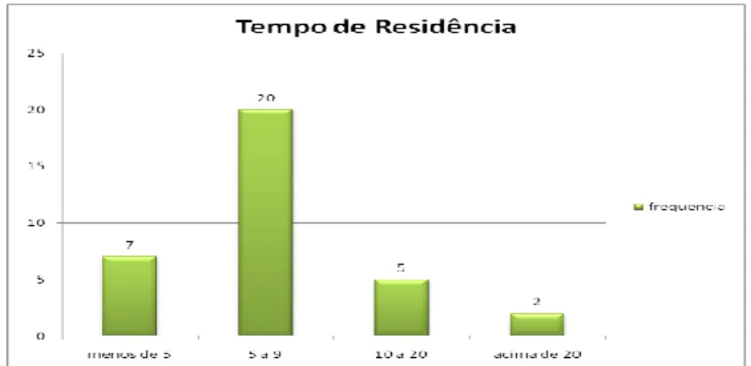 Gráfico 01: demonstrativo de tempo de residencia em Vila Brasil dos  entrevistados.Fonte: Pesquisa de campo