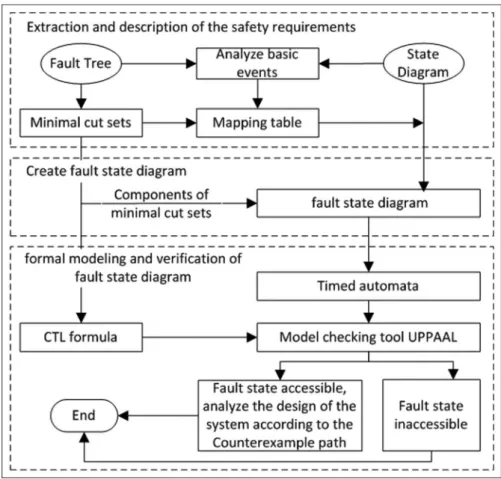 Figure 1. Safety analysis framework of software based on FSD.