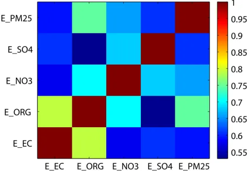 Figure 2. Cross-correlations between emission species of E_EC, E_ORG, E_NO3, E_SO4 and E_PM25