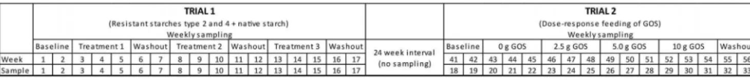 Figure 1. Experimental design. 33 (two subjects) and 32 (one subject) samples were collected in a 56-week time period from human subjects that participated in two dietary trials testing the effect of resistant starches and GOS on the fecal microbiota [31,3