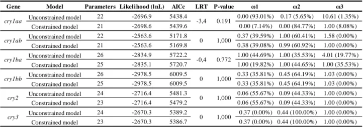 Table  3.2.  Analysis  of  gene-wide  positive  selection  in  cry  genes  using  the  BUSTED  method  implemented  in  Datamonkey  webserver