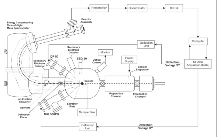 Fig. 2. Schematic diagram of the newly developed data acquisition and control system 