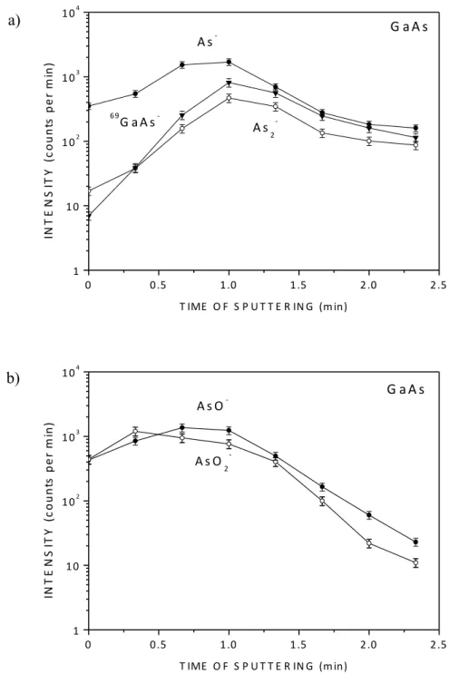 Fig. 4. Intensity of the negative secondary ions emitted from GaAs after Cs deposition versus the  time of Ga +  ion-beam sputtering: a) As-containing atomic and cluster ions, b) As-oxides ions