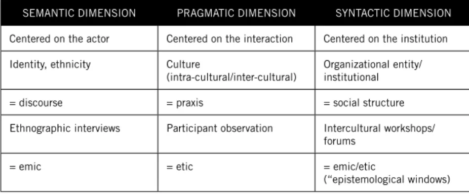 FIGURE 1: Dimensions of a reflexive ethnographic methodology (dietz 2009).
