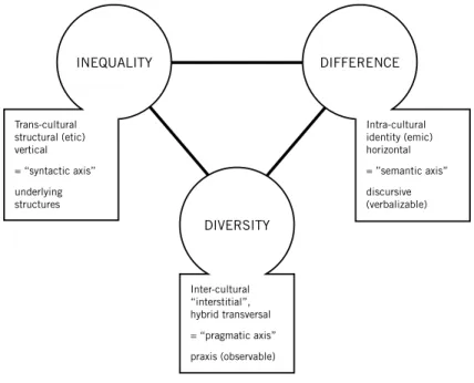 Figure 2: Inequality, difference, and diversity (dietz 2009)