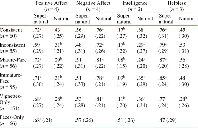Table  3.  Proportion  of  participants  selecting  the  child  expressing  immature  cognition  or  selecting the immature face (Faces-Only condition) by trait group, experimental condition,  and vignette type  