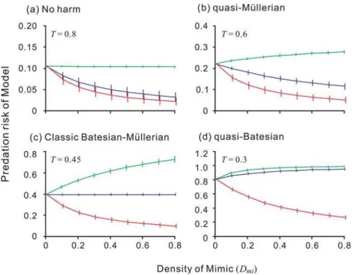 Figure 1. The four possible Model–Mimic relationships. Each point and error bar represent the mean and standard deviation of the replications