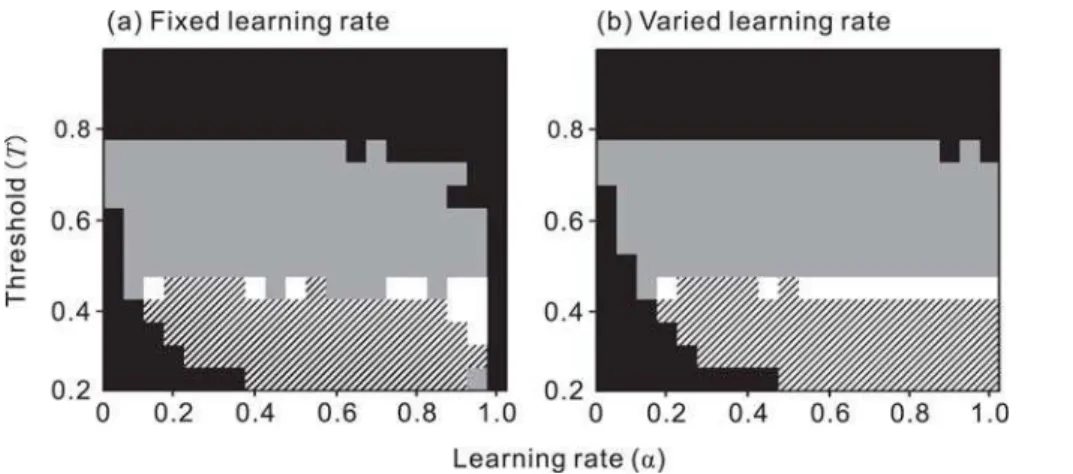 Figure 2. The effect of the learning rate ( a ) and rule of the predator learning, and the availability of alternative prey ( T ), on Model–