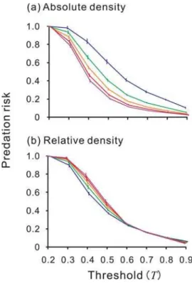 Figure 3. The effect of (a) absolute and (b) relative density of the Model on its predation risk