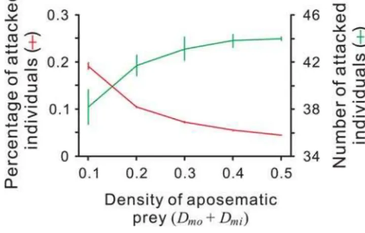 Figure 4. The result of a reciprocal frequency simulation. Each point and error bar denote the mean predation risk and its standard deviation of the replications