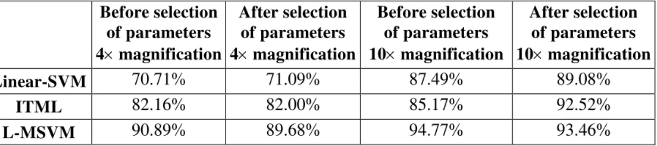 Table 3 shows the mean value of the classification results before and after the selection of the  characteristic parameters