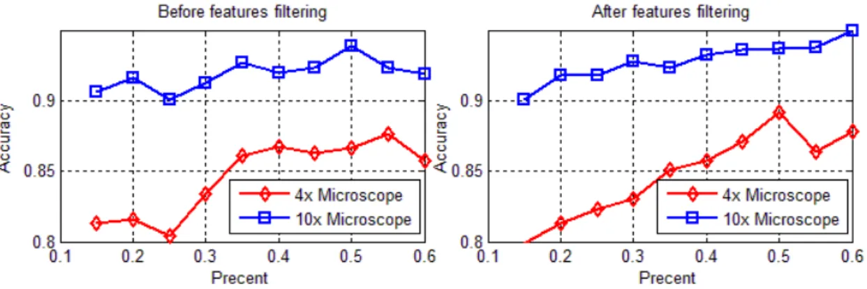 Fig. 5 The results of training samples of different proportion 