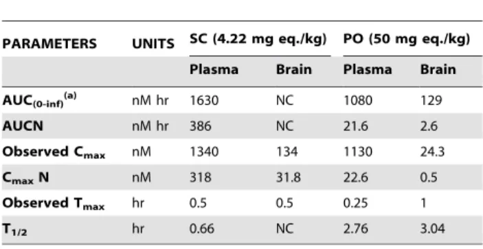 Figure 4. Pharmacokinetic evaluation of 4b in male C57BL/6NCRL mice. (A) Plasma concentrations of 4b were monitored between 5 min and 24 h after a single subcutaneous (4.22 mg/kg eq) or single oral dose (50 mg/kg) of 4b