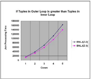 Fig  1.  Graph showing join processing time for BNLJ (Z-2) and BNLJ (Z-3), when  tuples in “Sled” is greater than tuples in relation “Accounts” based on Table 1