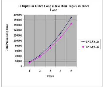 Table  1.  Tuples in relations “sled” > “accounts” with join processing time in milli-seconds