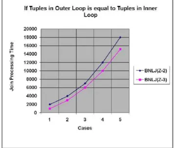 Table  2.  Tuples in relations “sled” < “accounts” with join processing time in milli-seconds