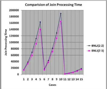 Table  3.  Tuples in relations “sled” = “accounts” with join processing time in milli-seconds