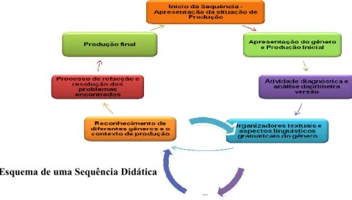 Figura 1 - Esquema de uma Sequência Didática  