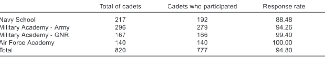 Table 1 shows the universe and response rate by academy, which can be con- con-sidered very high, since 777 cadets completed the survey, making up for almost 94.5% of the universe