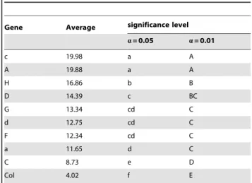 Table 2. Least-significant different tests of V-H + -ATPase Activity.