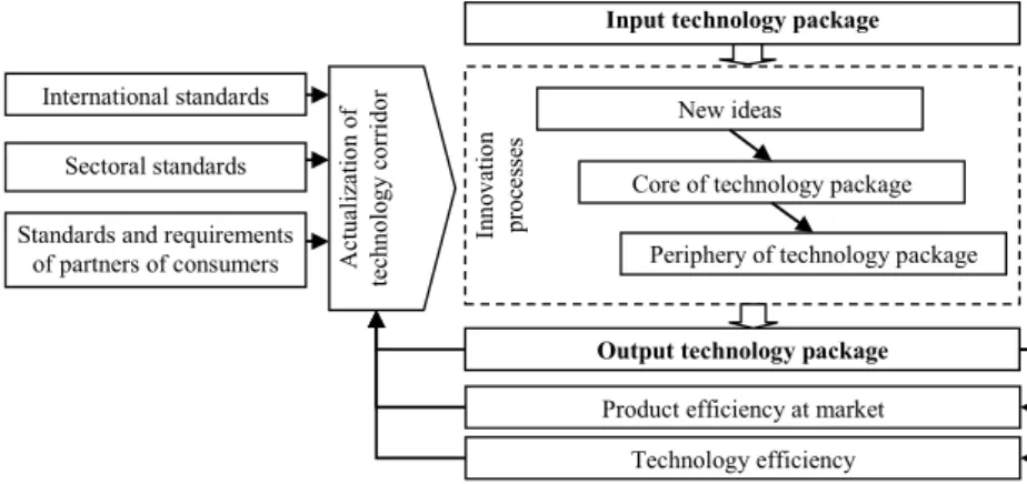 Figure 1 – TecСnoloРical packaРe development (autСors’ development) 