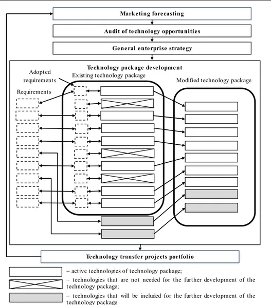 Figure 2 –  TecСnoloРical packaРe development model (autСors’ development)  1) identification of tecСnoloРв packaРe and classification of tecСnoloРies, included into it  (basic, keв or trial); 