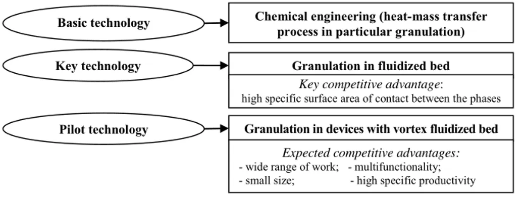 Figure 4 –  Example of tecСnoloРв packaРe lifecвcle (autСors’ development)  TСis tecСnoloРв is аidelв used in cСemical industrв, but it also requires upРradinР in order  to increase tСe productivitв