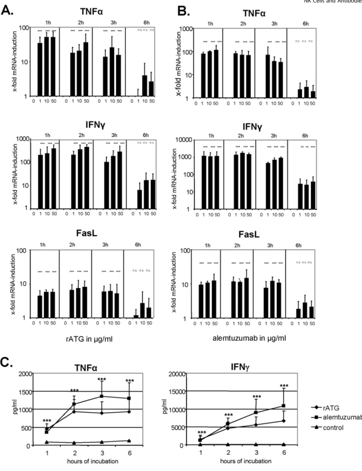 Figure 6. Rabbit ATG and alemtuzumab increase FasL, TNFa and IFNc mRNA in NK cells. (A) IL-2 (200 IU/ml) pre-activated NK cells cultured in the presence of rATG were analyzed for FasL, TNFa and IFNc mRNA after 1, 2, 3 and 6 hours of co-culture