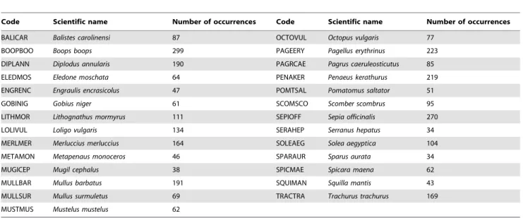 Table 1. Code, scientific name and the number of occurrences of each of the 27 species modelled in this study.