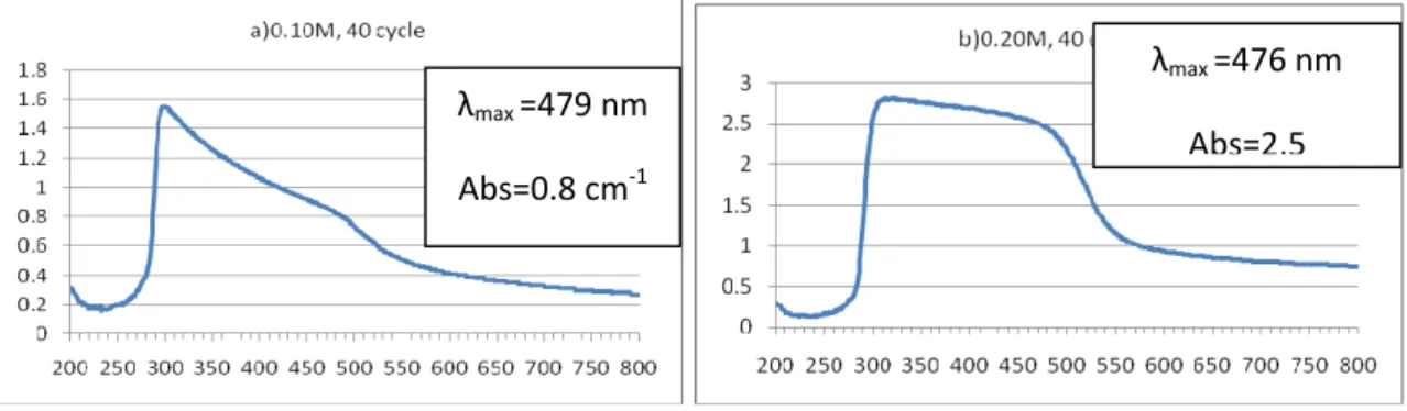 Fig 3. The absorbance spectrum of CdS at two different concentrations. 