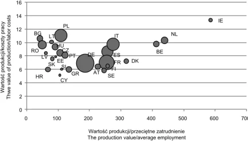 Fig. 1. Level indicators of labour productivity and employment in food industry in the źU  member states in 2ŃńŃ–2Ńń2.
